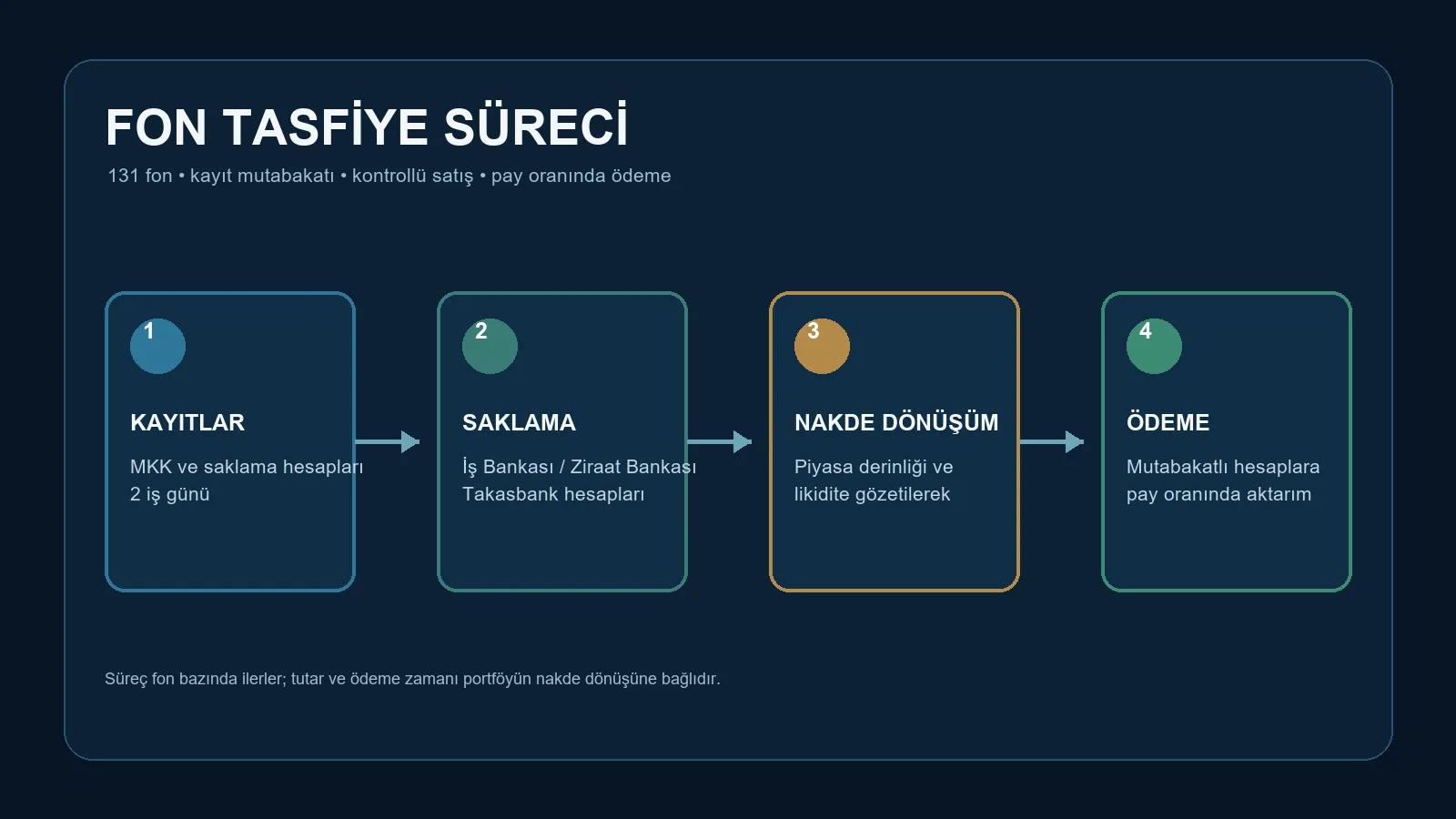 Lacivert zemin üzerinde yatırımcı hesabından saklama bankasına, Takasbank'a ve ödeme aşamasına uzanan dört adımlı fon tasfiye akış şeması